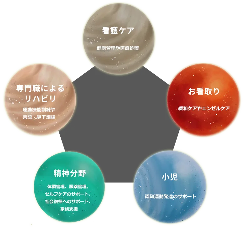 ルーツ訪問看護リハビリステーションのサービス　看護～日常生活動作や体操など介助方法の相談・指導　STリハビリステーション～言語訓練や嚥下訓練など　PT・OTリハビリステーション～運動機能訓練や福祉用具の提案　小児～小児への対応やまちの保健室としての役割